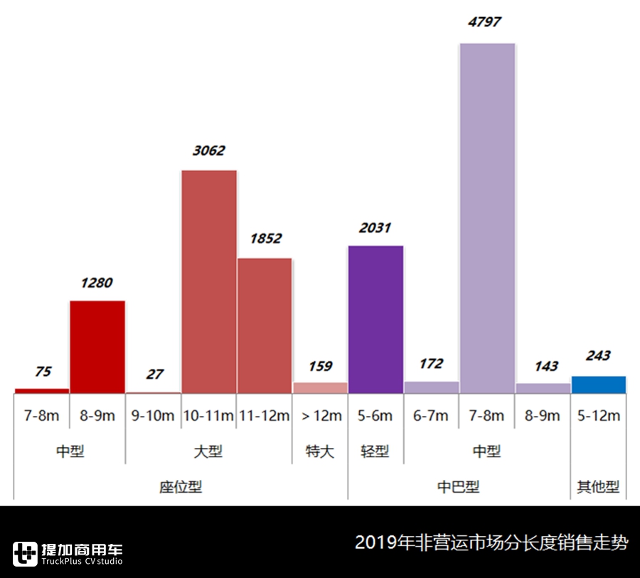 销售1.38万辆,考斯特等中巴最受欢迎,解析2019非营运客车市场数据