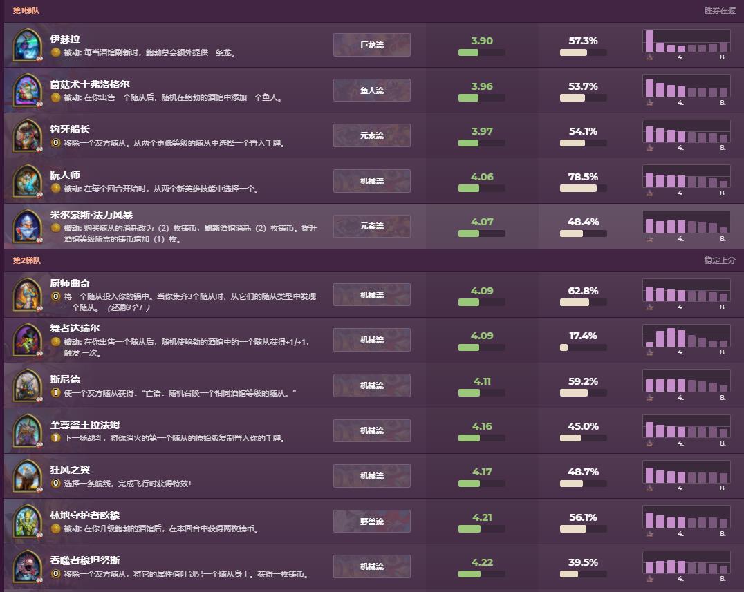 酒馆战棋鹦鹉配大菠萝,炉石传说酒馆战棋最新版本谁最强