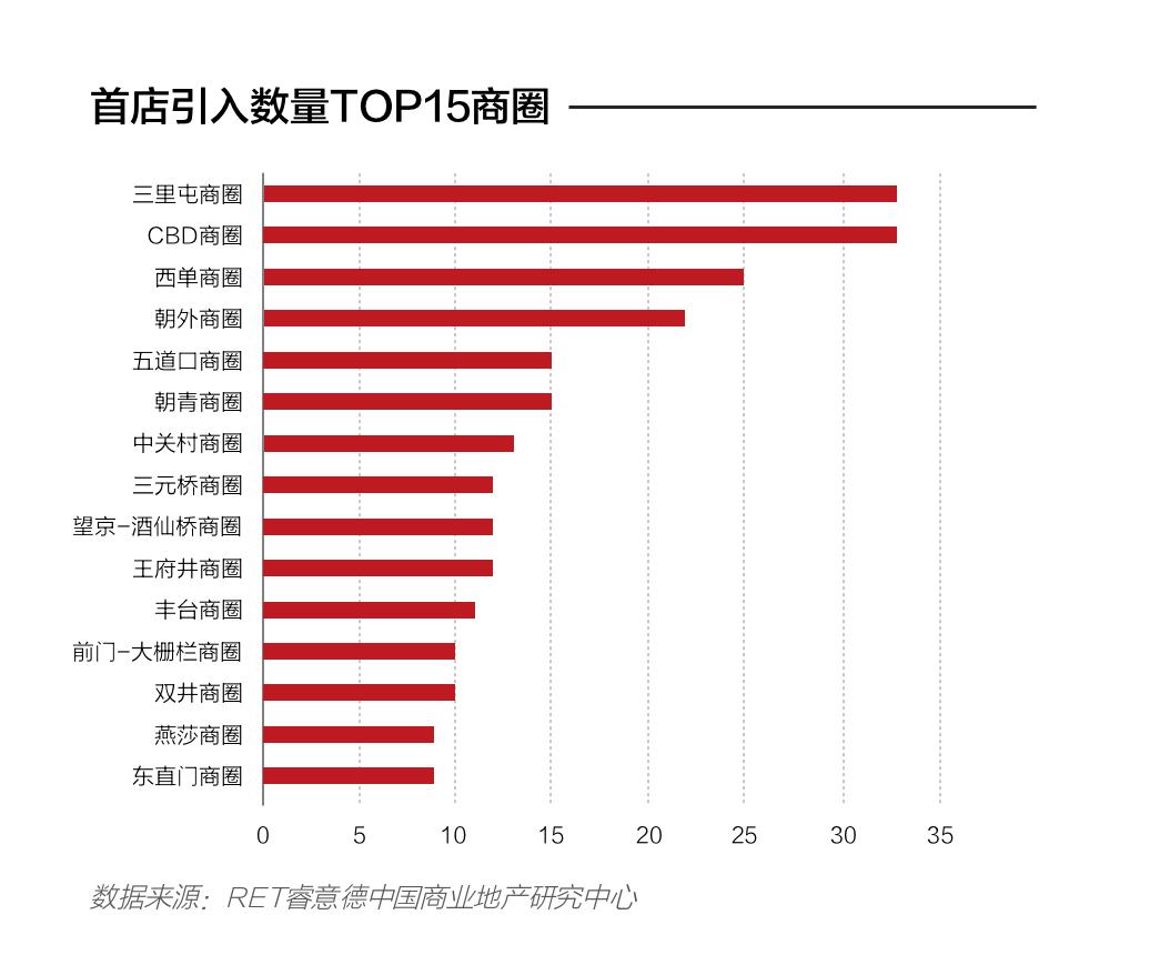 328家！2019年上半年北京首店数据发布
