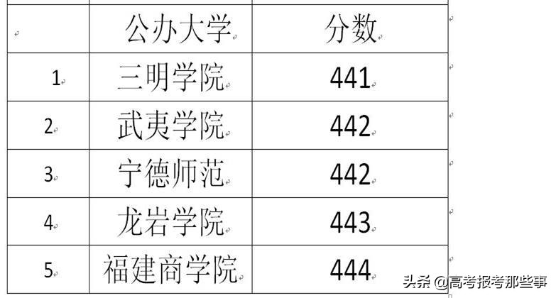 低分同学捡漏，福建最好考的5所公办大学，分数比民办高校都低