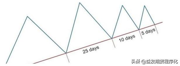 期货趋势线干货,期货趋势大波段技巧分析
