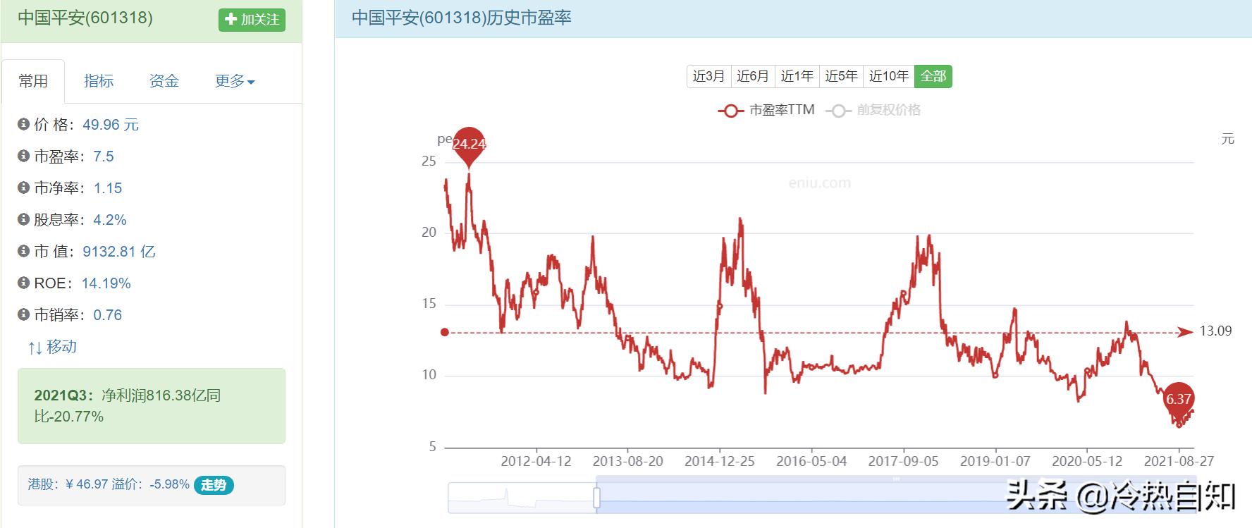 中国平安为何市盈率那么低,中国平安市盈率曲线图