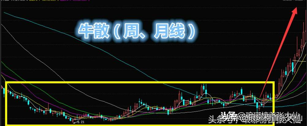 技术牛市是什么信号,什么叫技术性牛市