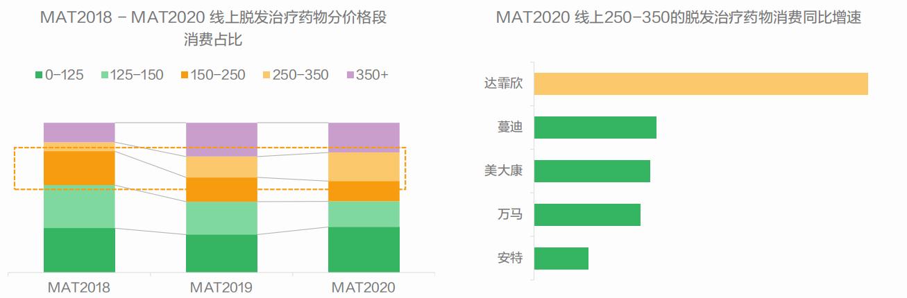 脱发治疗市场,脱发市场
