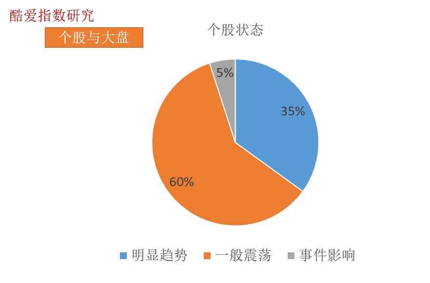 大盘走势与个股的关系,大盘对个股走势有多大影响