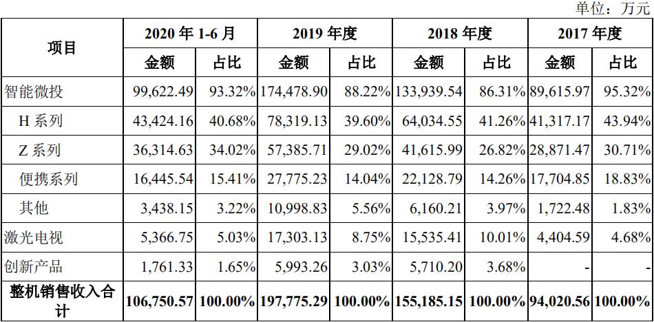 极米科技业绩增长但收益质量下挫,投影一哥极米上市了吗