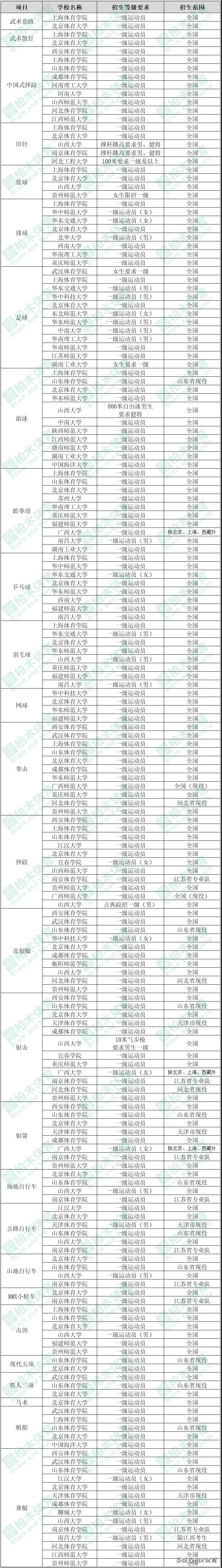2024单招运动员招生最新政策,2022限一级运动员报名的体育单招