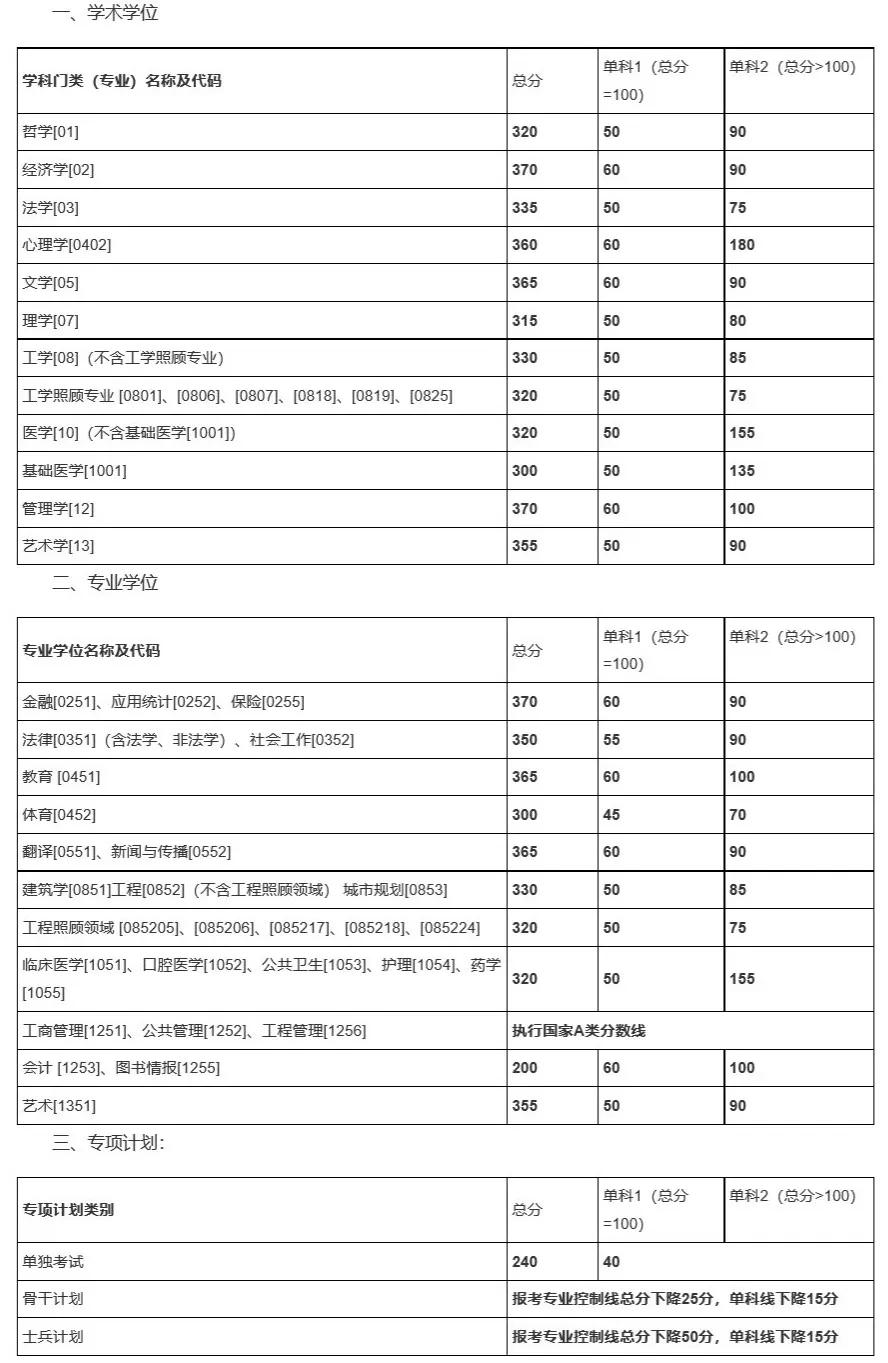有哪些学校考研复试线出来了,考研复试线是国家线的有哪些学校