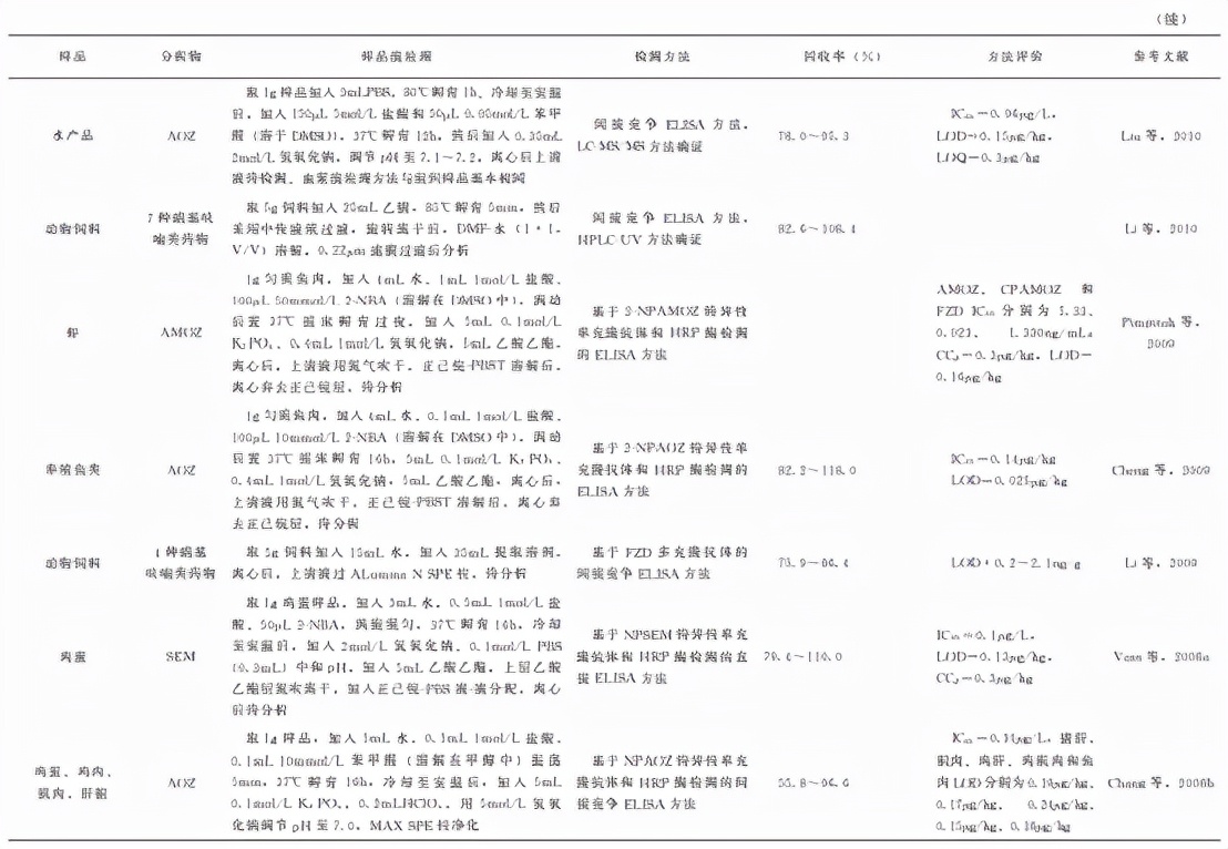 动物源性食品中有害化学物质及污染物的检测——硝基呋喃类药物