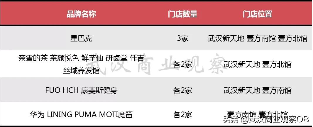 武汉13个区的商圈,永清城市中心商业