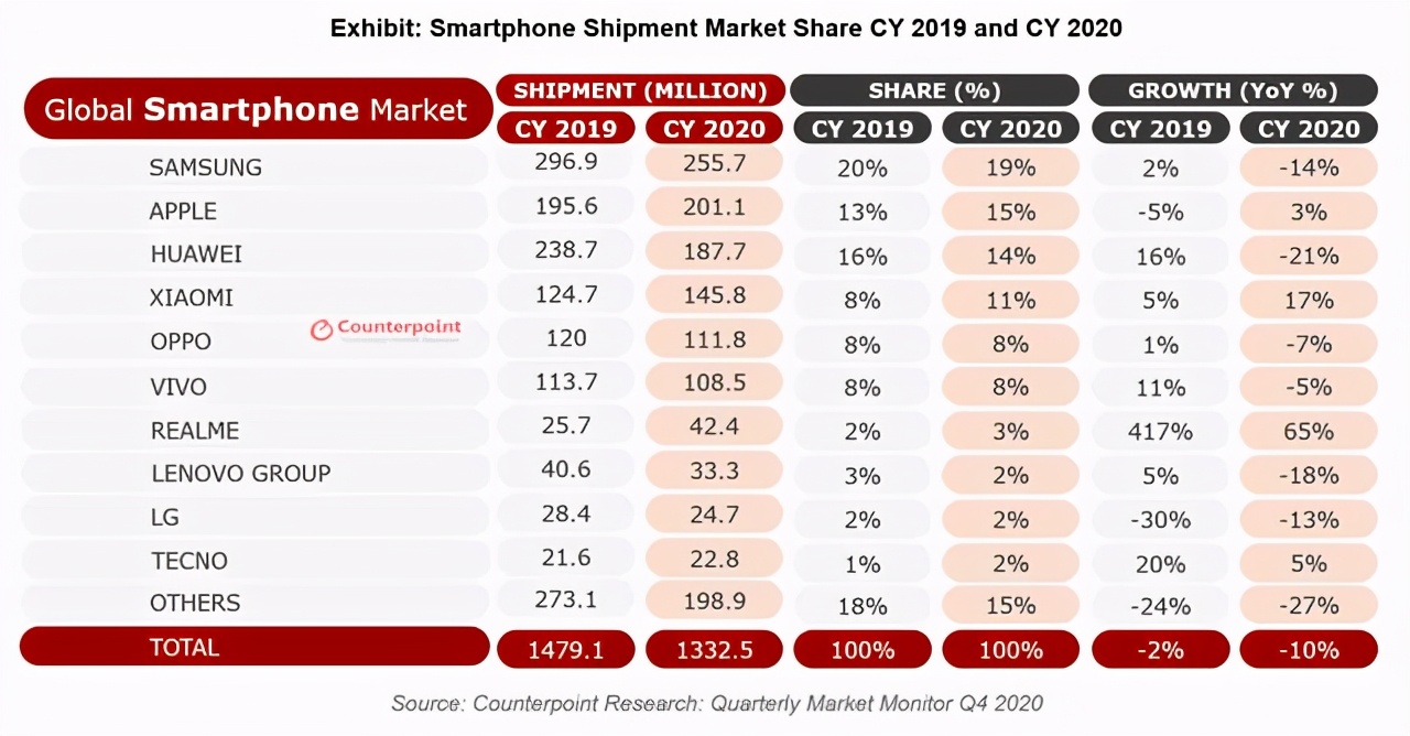 全球手机品牌新排名：华为第六，荣耀第7，国产老大易主