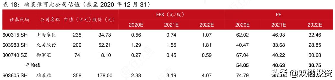 珀莱雅和国外化妆品巨头对比,珀莱雅化妆品行业发展现状