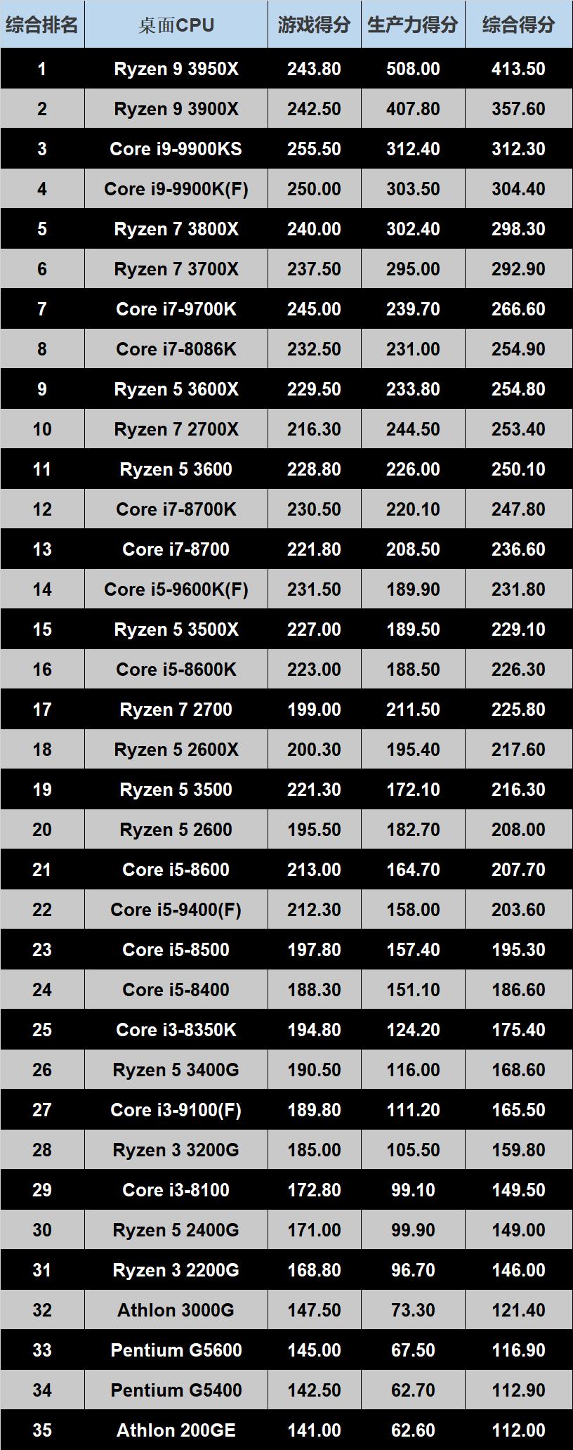 怎么选合适的cpu和显卡,怎么知道cpu跟主板配不配