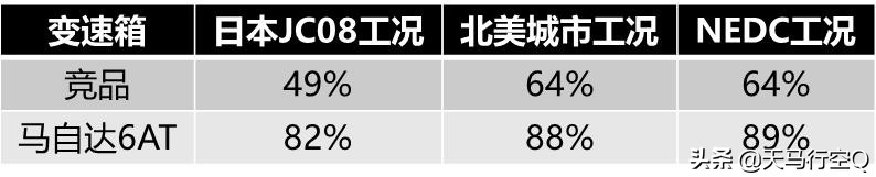 世上最好6速变速箱,爱信6at变速箱和马自达6at哪个好