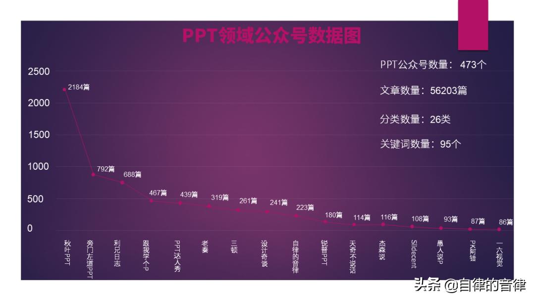 ppt动态图表换页存在问题,检查ppt记录