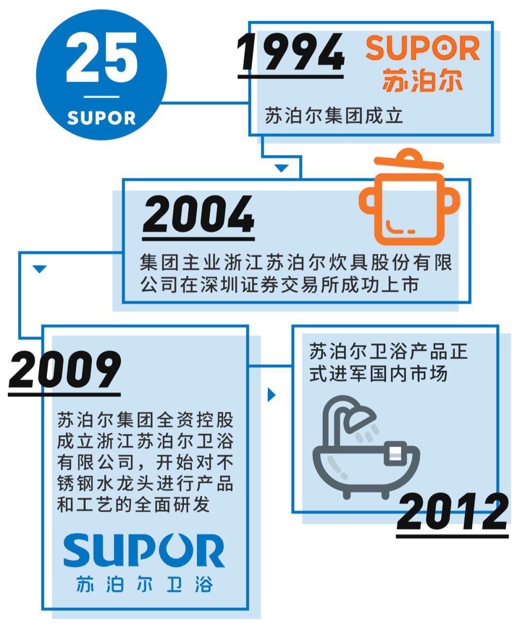 苏泊尔卫浴专家,苏泊尔卫浴是如何做的