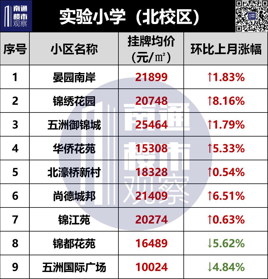 南通学区二手房挂牌价曝光,南通二手房涨幅较大楼盘最新