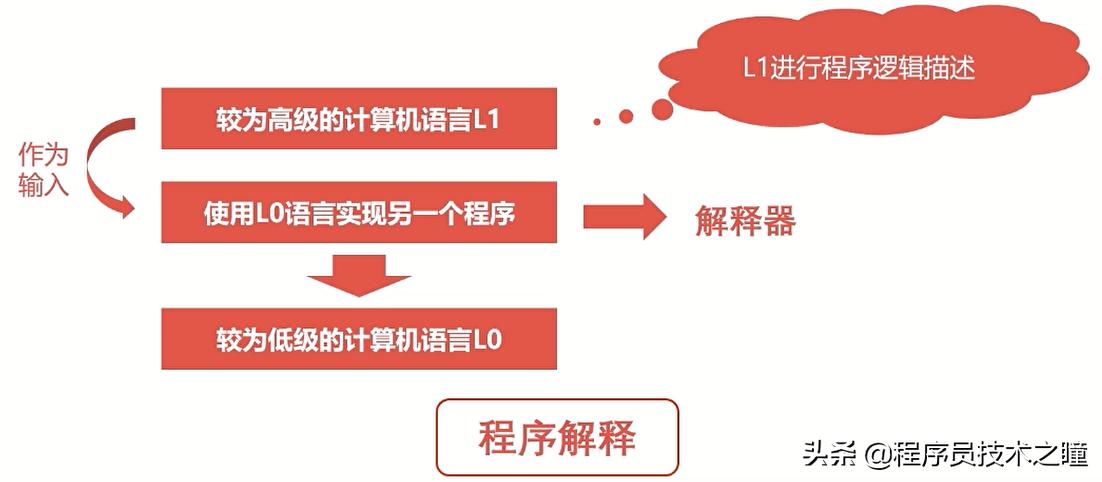 计算机组成原理机器语言,计算机的工作原理和编程方法
