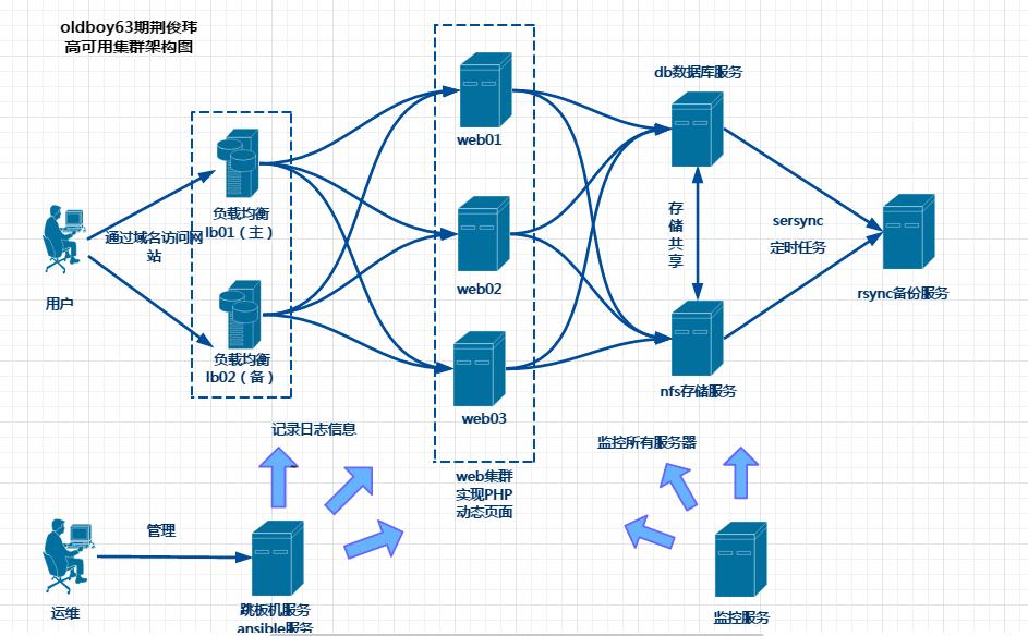 数据库集群高可用架构图,linux网站集群