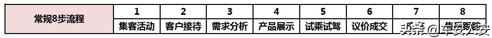 十分钟讲述销售技巧,十个销售流程