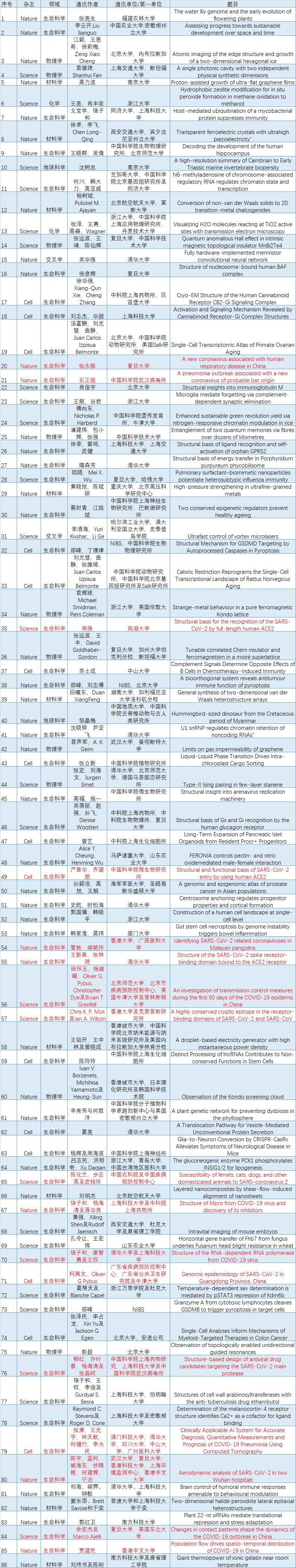 2023骞碿ns鍙戞枃鏁伴噺,2022cns鏂囩珷鎬婚噺