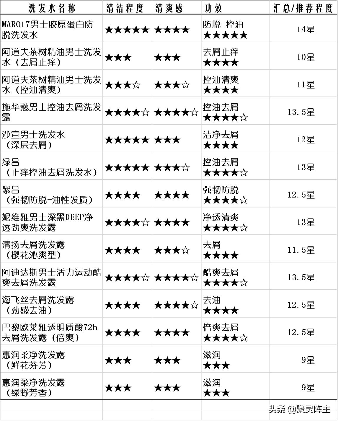 洗发水推荐控油蓬松去头皮屑男生,男士洗发水排行榜第一名去屑止痒