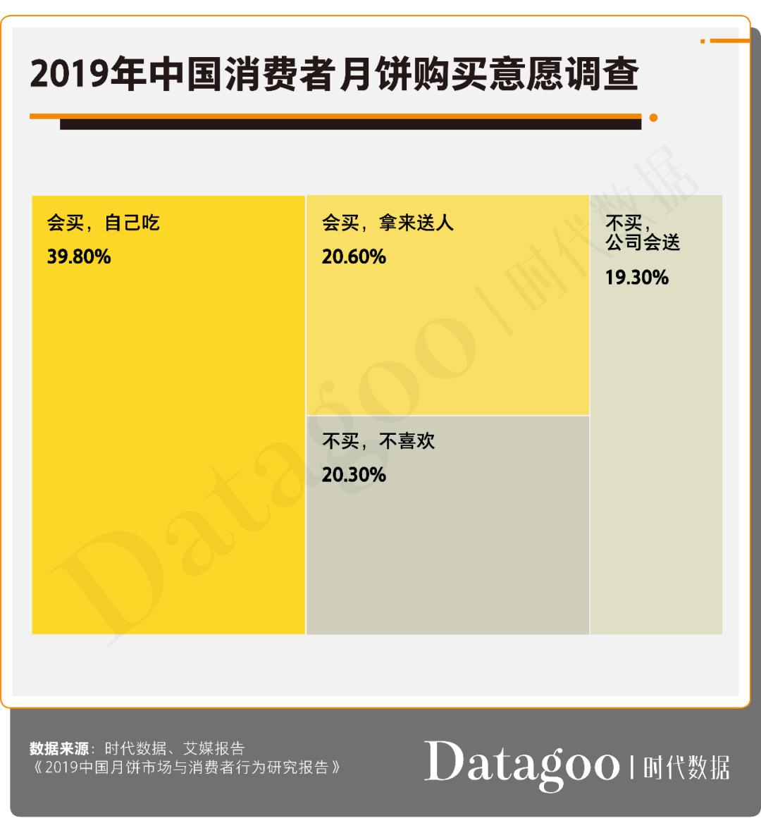 2020年月饼数据消费报告：传统月饼地位依旧难撼，高学历高消费成新趋势
