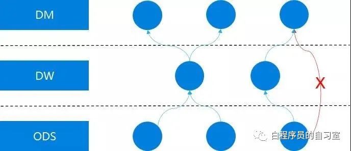 分仓法和仓位管理技巧,数仓分层案例