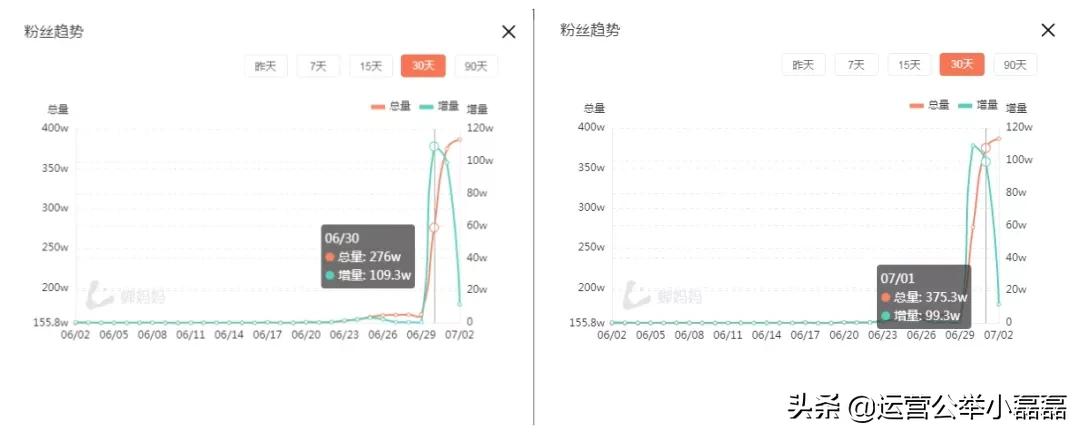 1条抖音视频每天涨粉100万!这涨粉速度实在离谱
