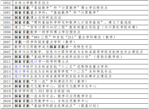 培养出3位院士和6位大学校长,吉林大学数学学科实力强劲!