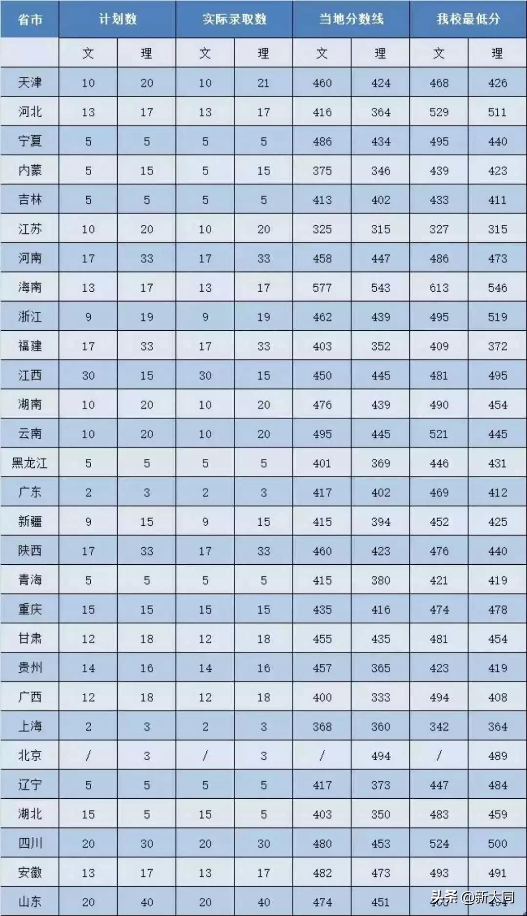 2020山西大同大学各省录取分数线,山西大同大学招生网官网录取查询