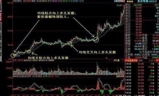 炒股实战技巧均线分析筹码分析,均线选股技巧和经典的方法