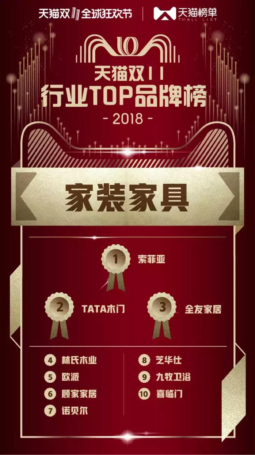 天猫公布双11最新数据,2017年天猫双十一销售冠军店铺