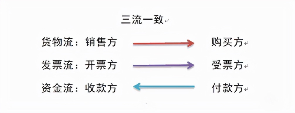 发票流资金流不一致存在什么风险,虚开发票的资金流怎么处理