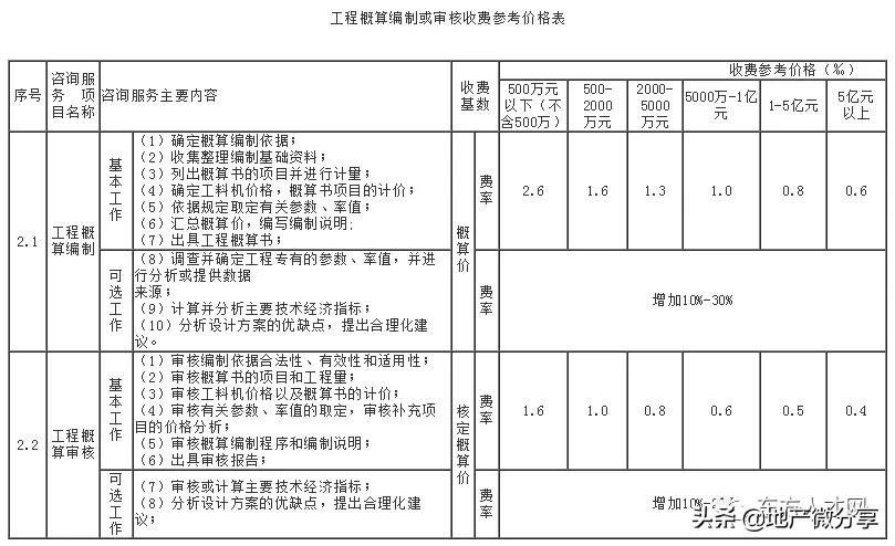 云南工程造价咨询收费标准,陕西省工程造价咨询收费标准