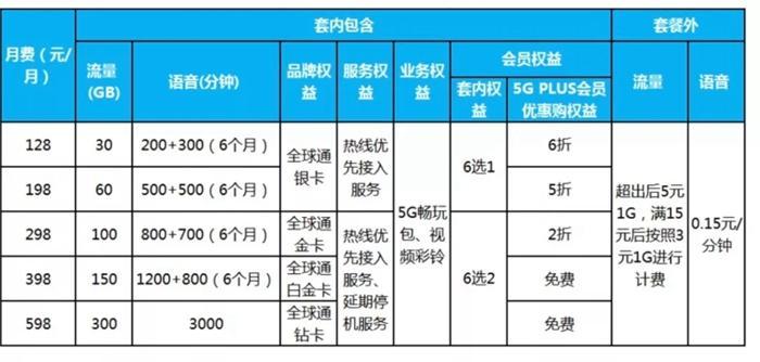 5G套餐价格松动了!最低89元每月,你会办理吗?