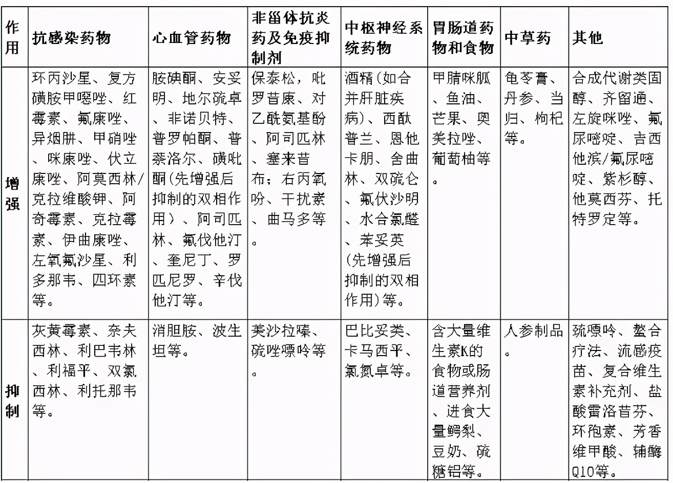 服用达比加群和华法林哪个更安全,服用华法林注意什么