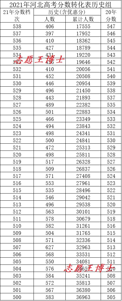 河北2022年高考分数公布,2020年河北省高考分数线是多少分