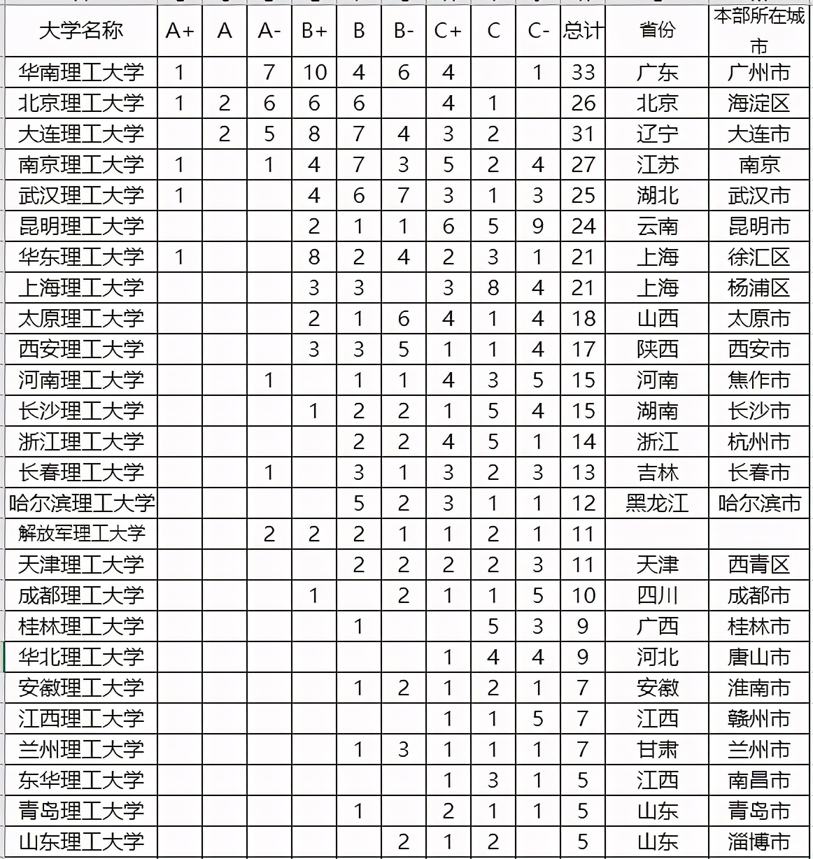 鍗椾含鐞嗗伐澶у鎺掑悕,鍗椾含鐞嗗伐澶у鎺掕