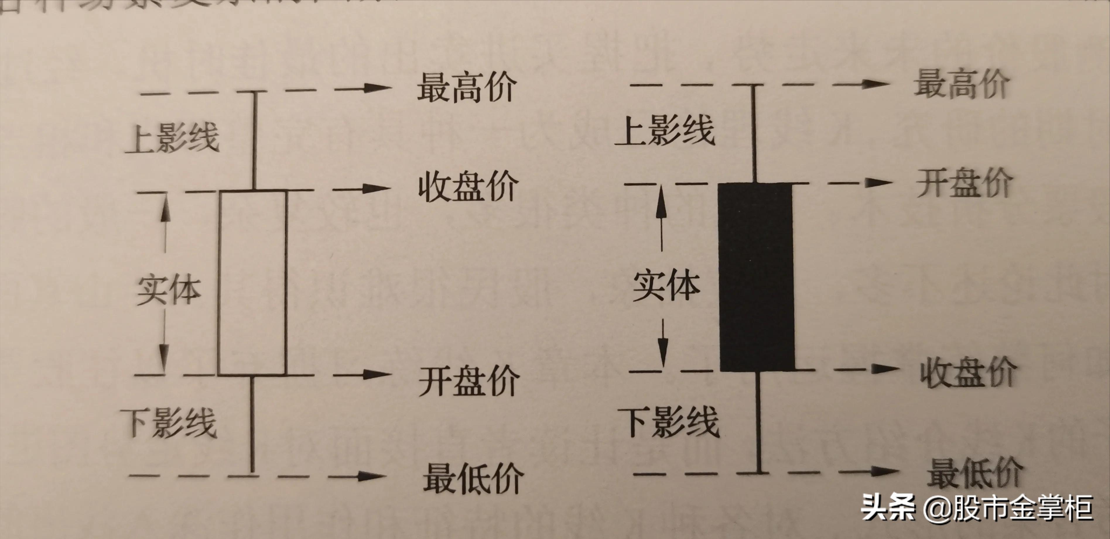 入市前第一课请先学好,期货开盘第一根k线买入法