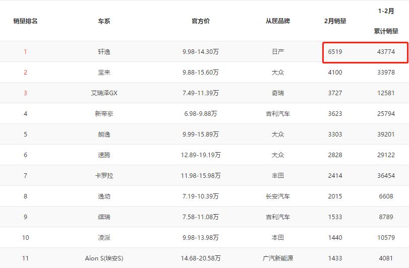 新轩逸和卡罗拉朗逸,轩逸与朗逸卡罗拉的比较