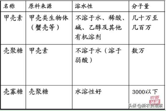 被“冤枉了”的壳聚糖在农业上得这样用才有效果!
