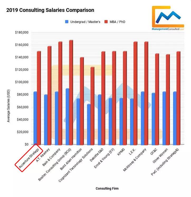 90后才想去MBB,00后都想去埃森哲!
