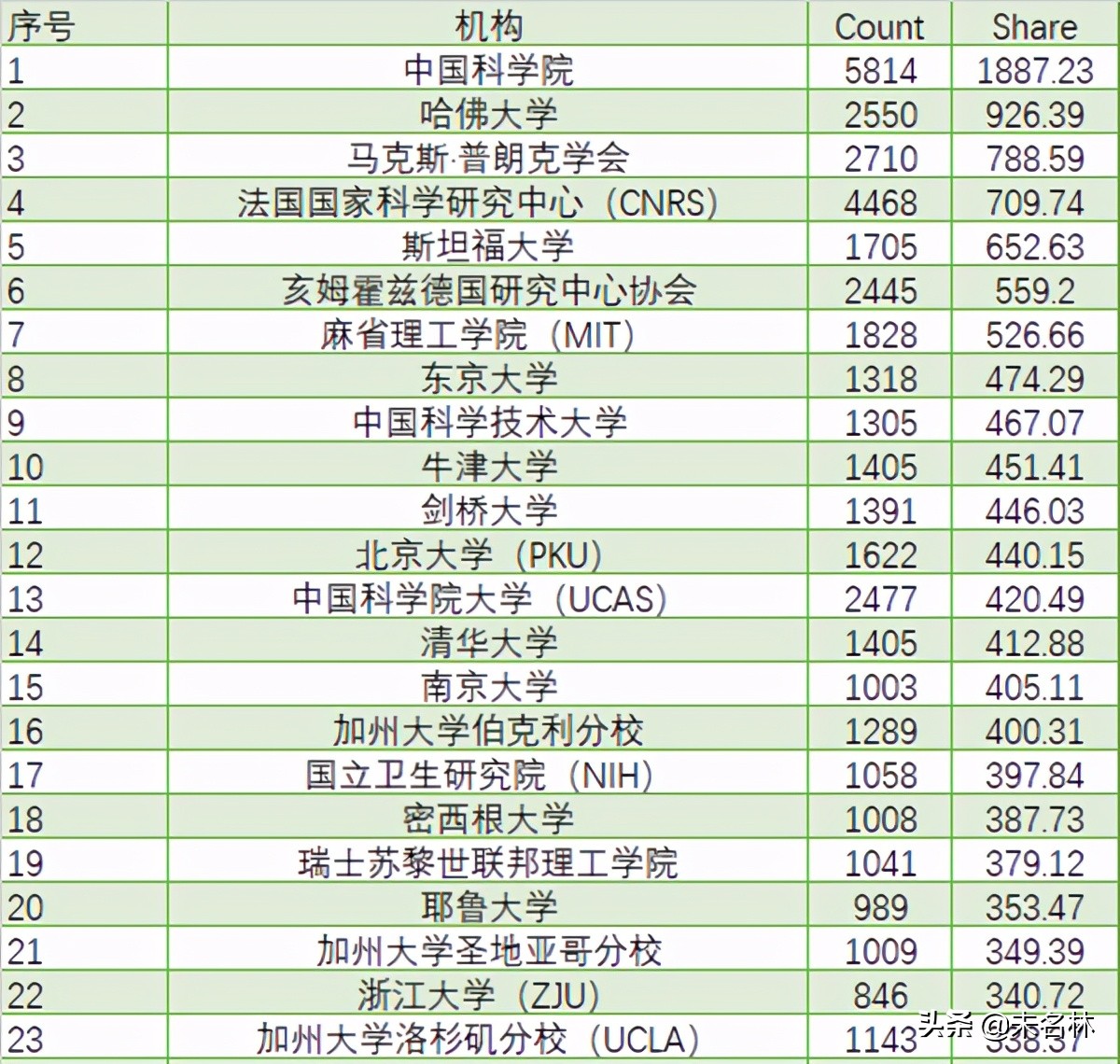 中科院深圳理工大学将建成，中科院四所大学个个强者