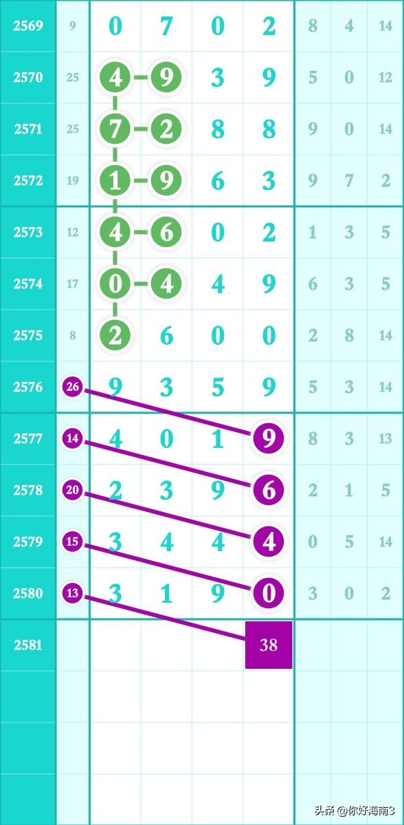 2773期8月12日七星彩头尾走势,七星彩第2678期头尾定位走势图