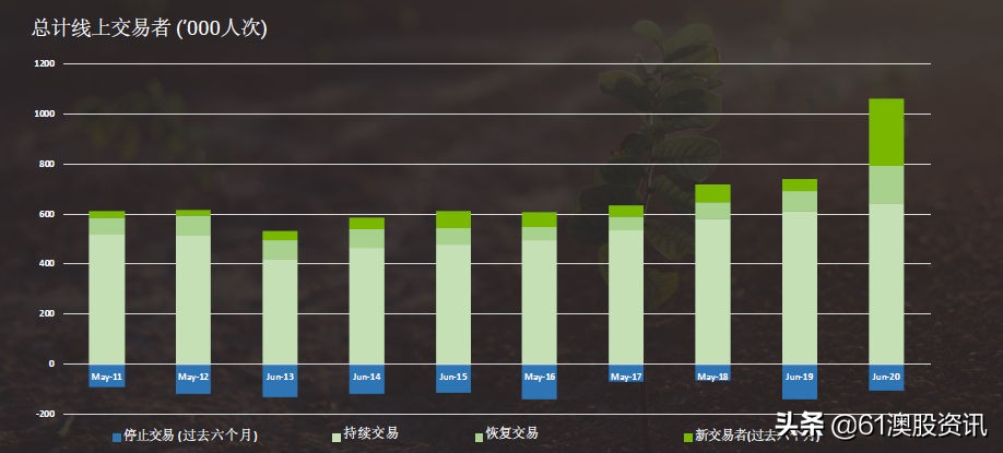 澳股交易平台,selfwealth什么意思