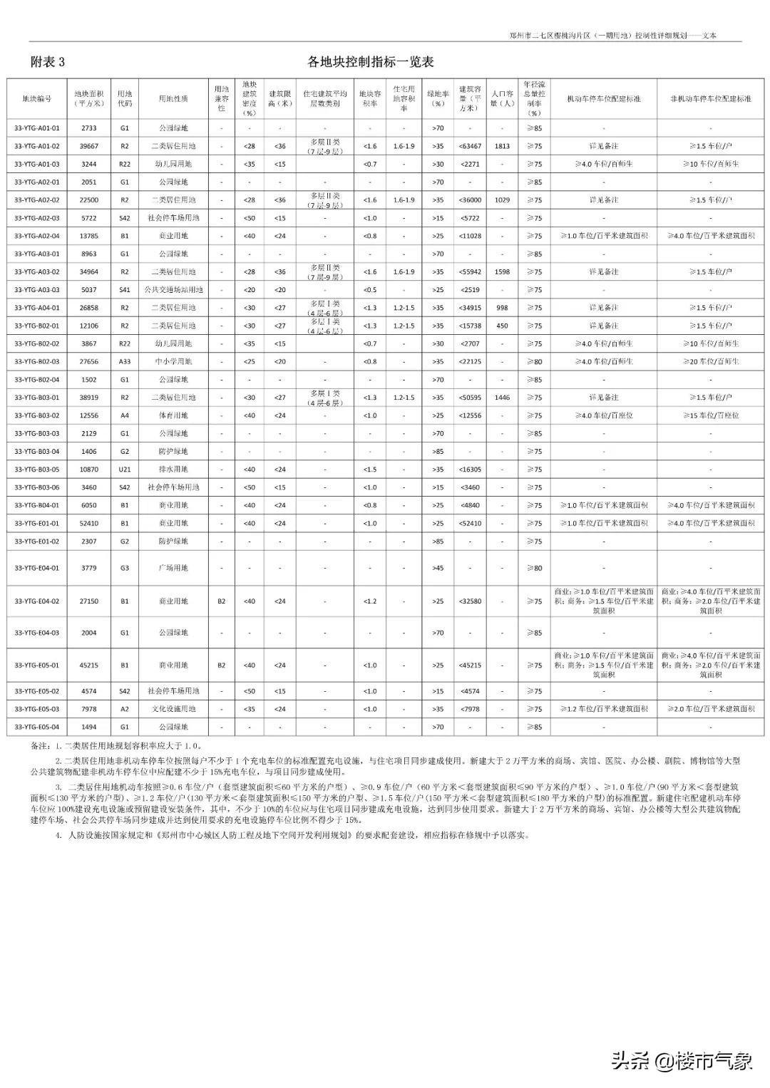 郑州主城区最新规划,郑州建业文旅城附近规划