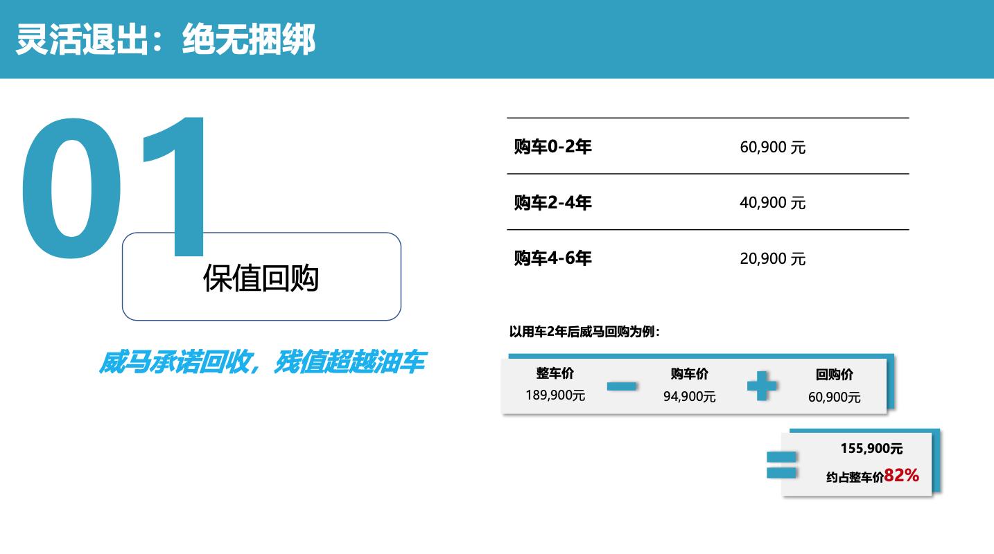 半价买车划算吗,威马半价提车六折