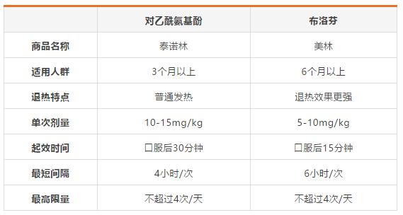 儿童发烧用药误区,宝宝发烧如何选择给宝宝用药