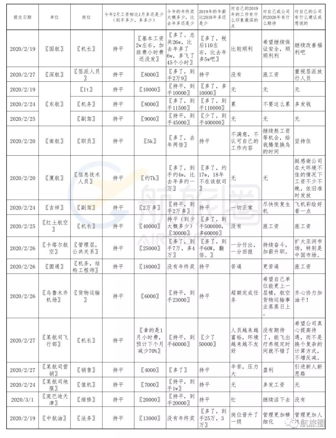 疫情下的航空业员工收入,疫情过后的工资排行榜